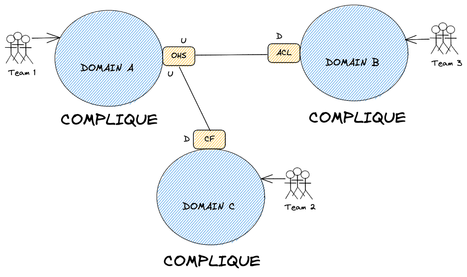 Figure 4 : Utilisation de la charge cognitive essentielle pour mapper les domaines aux équipes