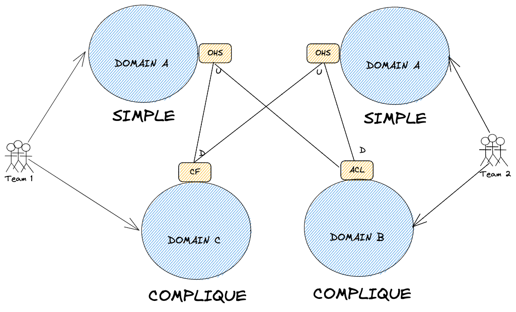 Figure 5 : Diminution de la charge cognitive essentielle via “division”, 2 équipes nécessaires