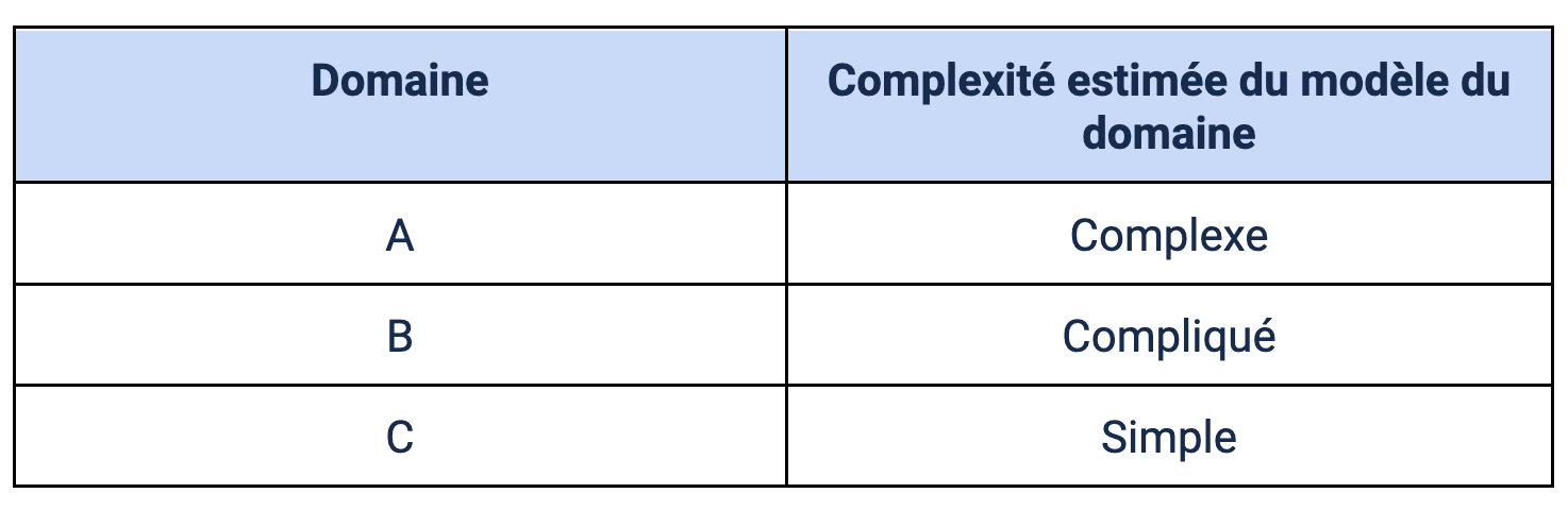 Figure 3 : Complexité des domaines