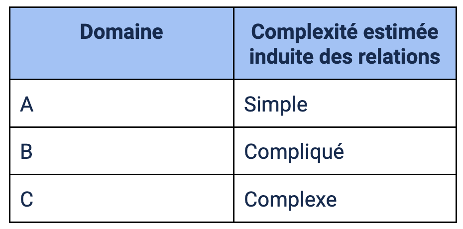 Complexité estimée induite des relations