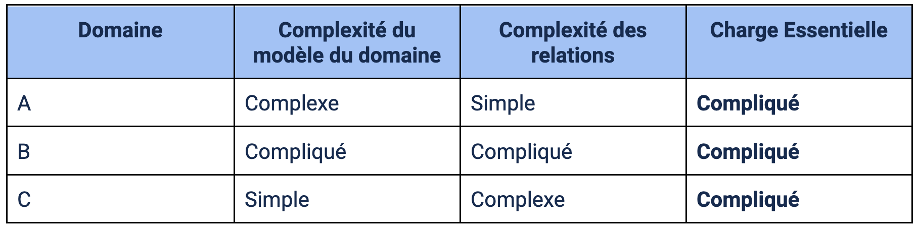 Charge Essentielle par domaine