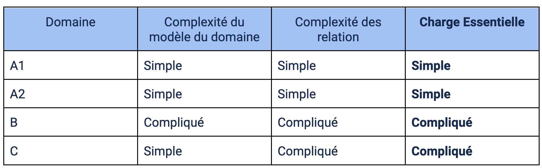 Nouvelles charges essentielles par domaine après division