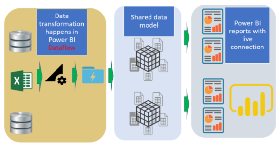 Architecture Power BI classique
