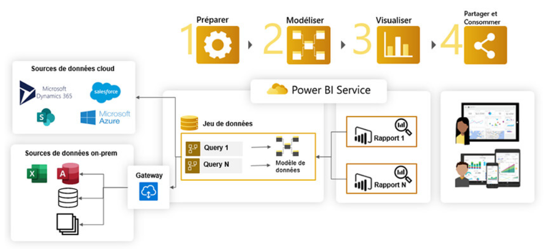 Schéma de développement et de publication d’un rapport
