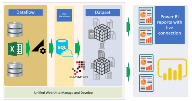 Architecture Power BI utilisant le datamart