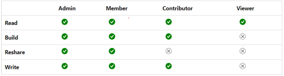 Droits sur les rapports selon les rôles Power BI