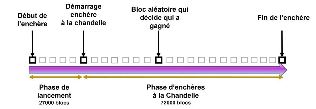 Schéma de fonctionnement d'une enchère sur Polkadot par Start in Blockchain
