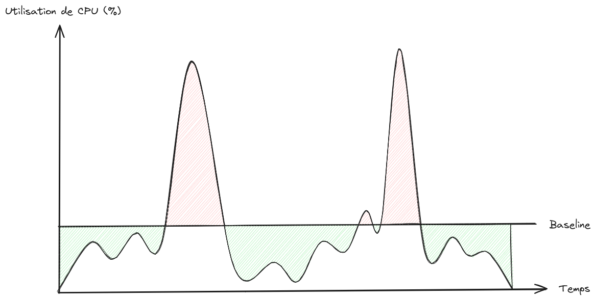 Ce qui se cache derrière les instances T d’AWS