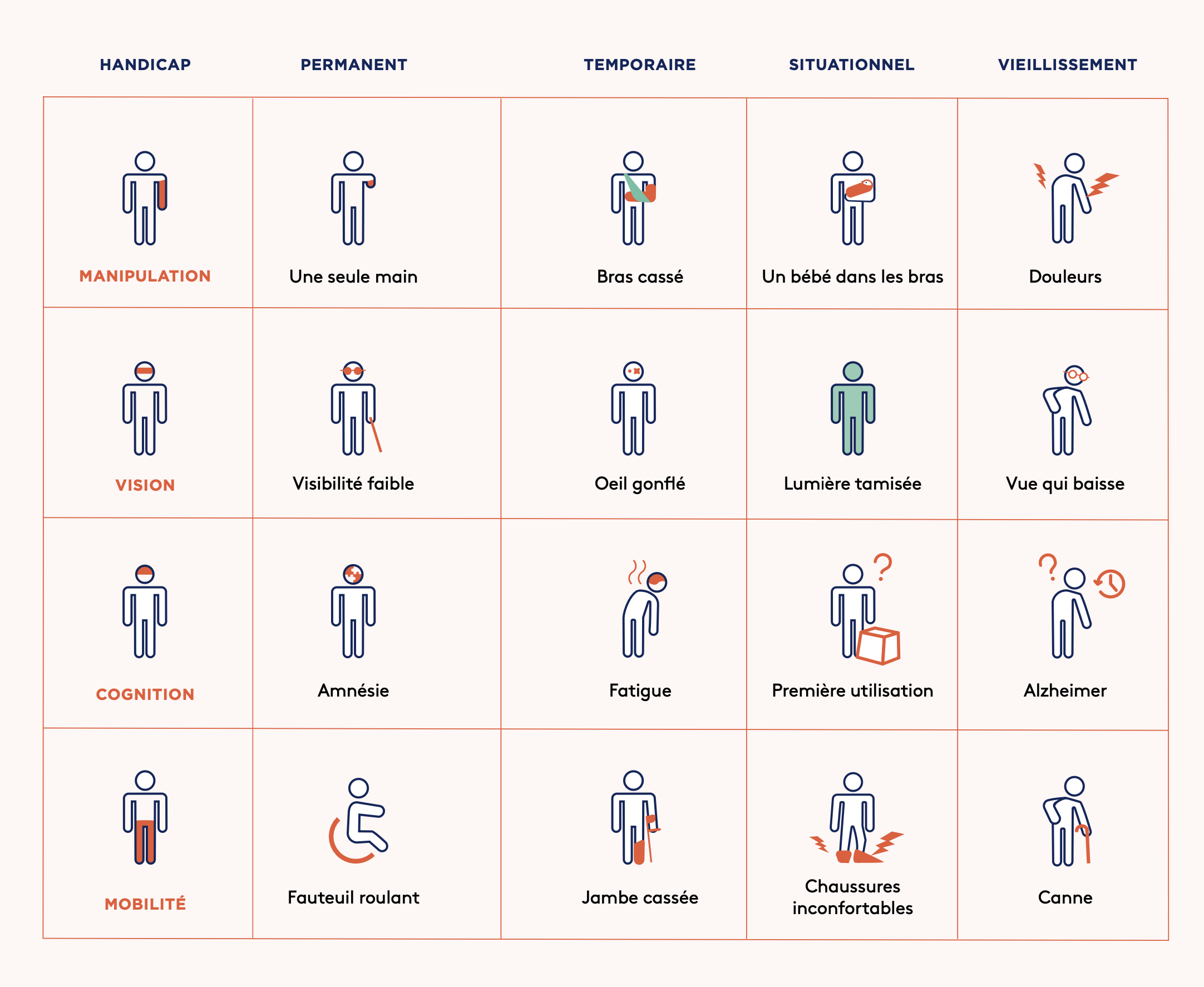 Illustration issue de l'ouvrage The Good Design Playbook qui illustre les différents handicaps (permanents, temporaires, situationnels, vieillissement).