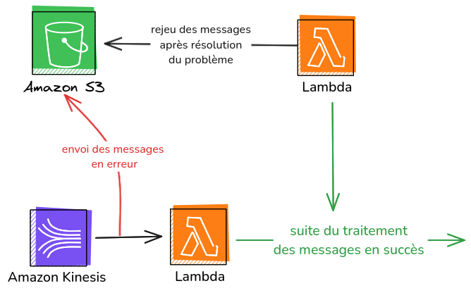 Figure 14 : schéma d’architecture