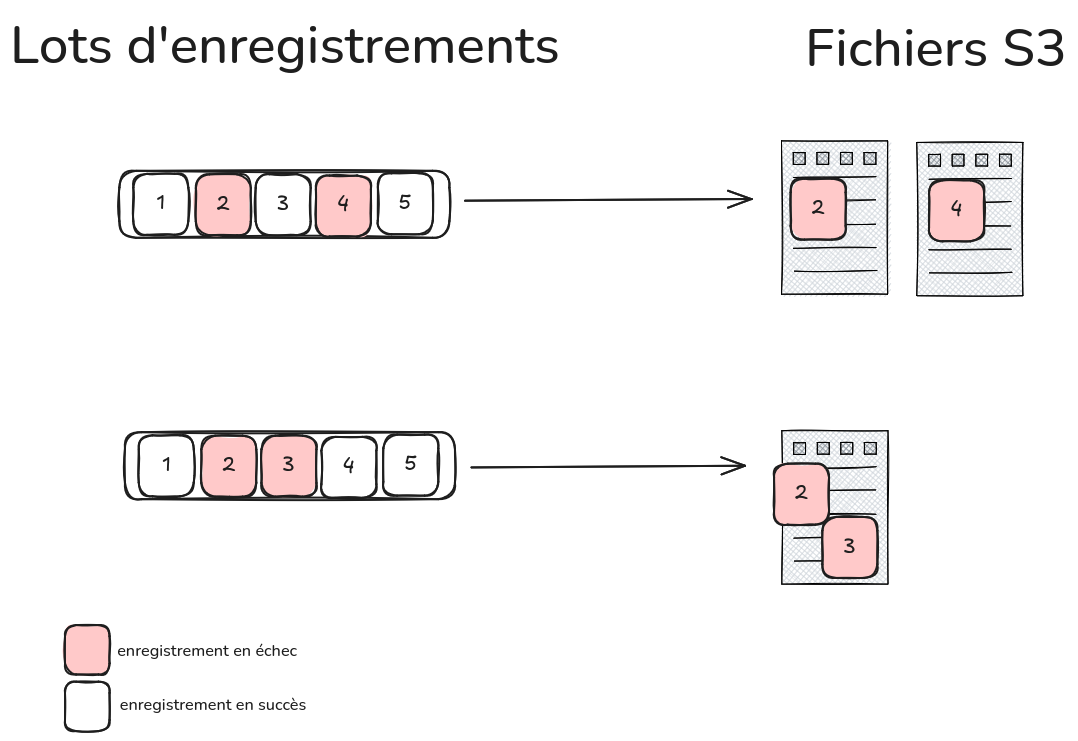 Figure 15 : exemple de fichiers S3 créés