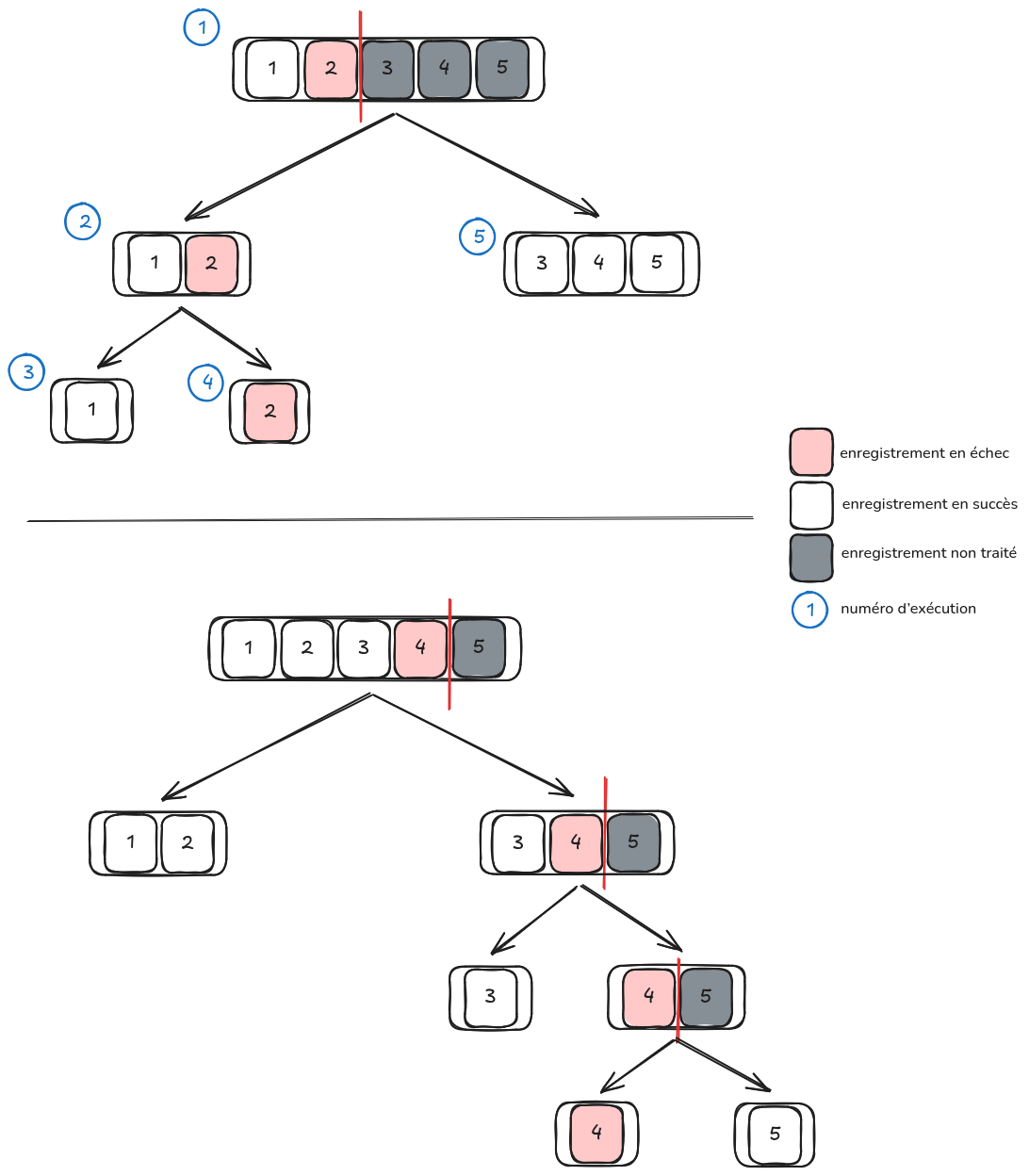 Figure 8 : exemples d’utilisation du paramètre “Bisect on function error”