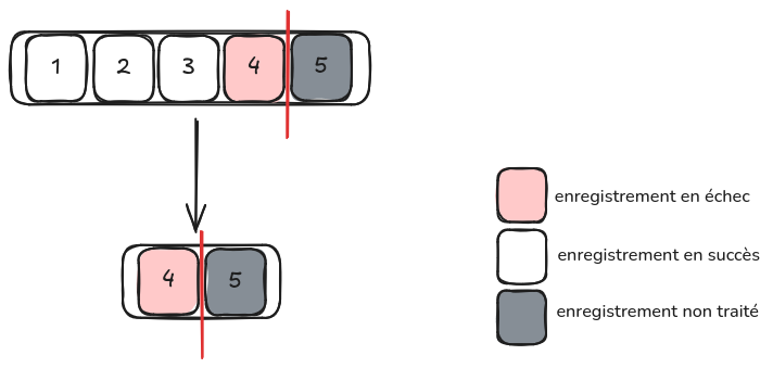 Figure 10 : exemple d’utilisation du paramètre “report batch item failures”