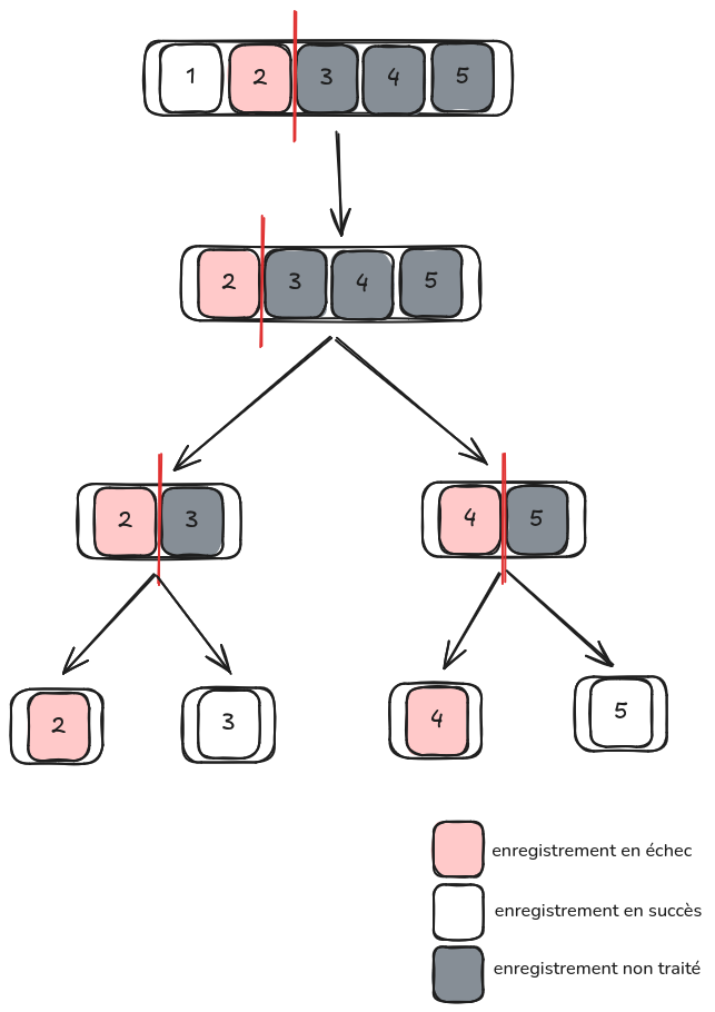 Figure 12 : schéma des exécutions de Lambda pour l’exemple donné