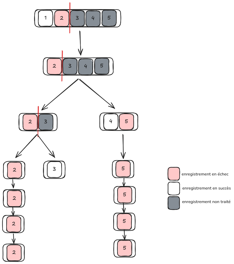 Figure 13 : schéma des exécutions de Lambda pour l’exemple donné