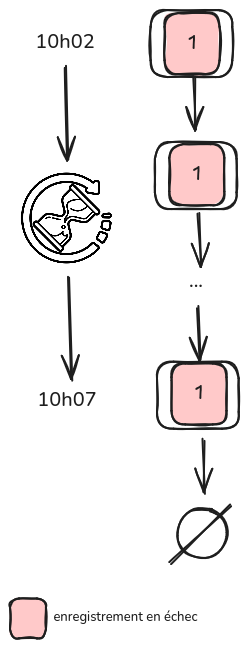 Figure 6 : exemple d’utilisation du paramètre “maximum record age”