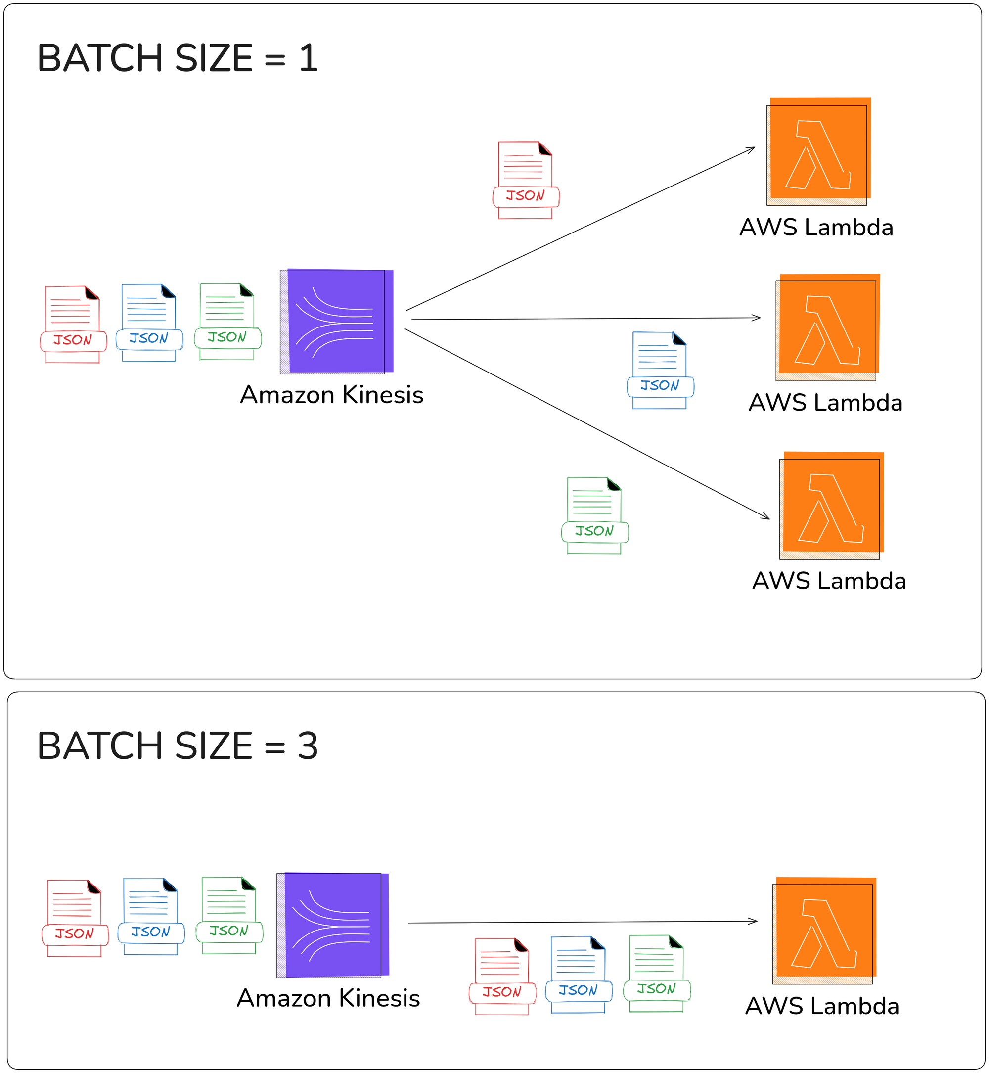 Figure 3 : exemple d’utilisation du paramètre “batch size”