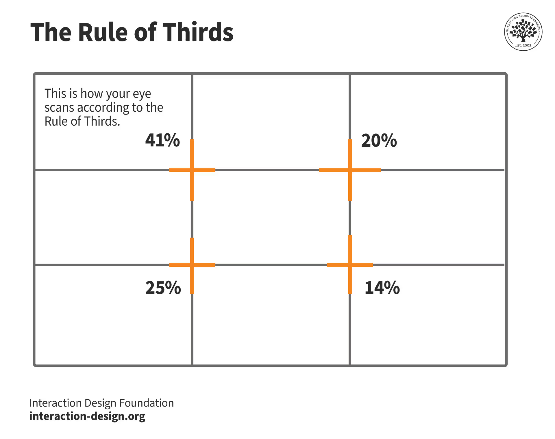 Illustration de la règle des tiers : 41% en haut à gauche, 20% en haut à droite, 25% en bas à gauche, 14% en bas à droite.