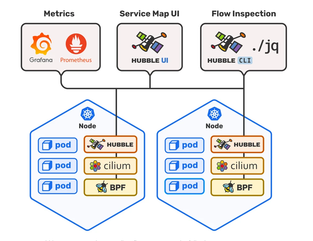 Diagramme représentant l'architecture de Cilium, Hubble et Tetragon, montrant leur interaction au sein d'un cluster Kubernetes