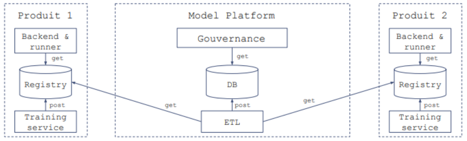 Modèle décentralisé