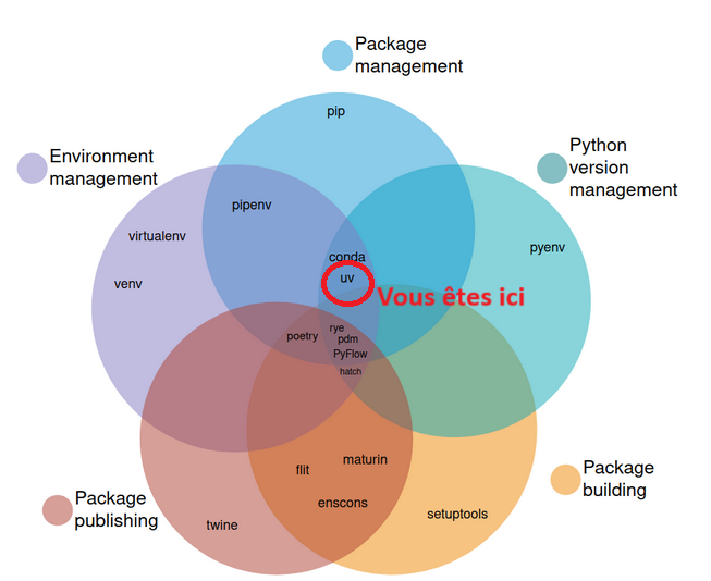 Diagramme de Venn classant les outils de packaging Python en 5 catégories: management, publishing, building, environnements virtuels, gestion des versions Python
