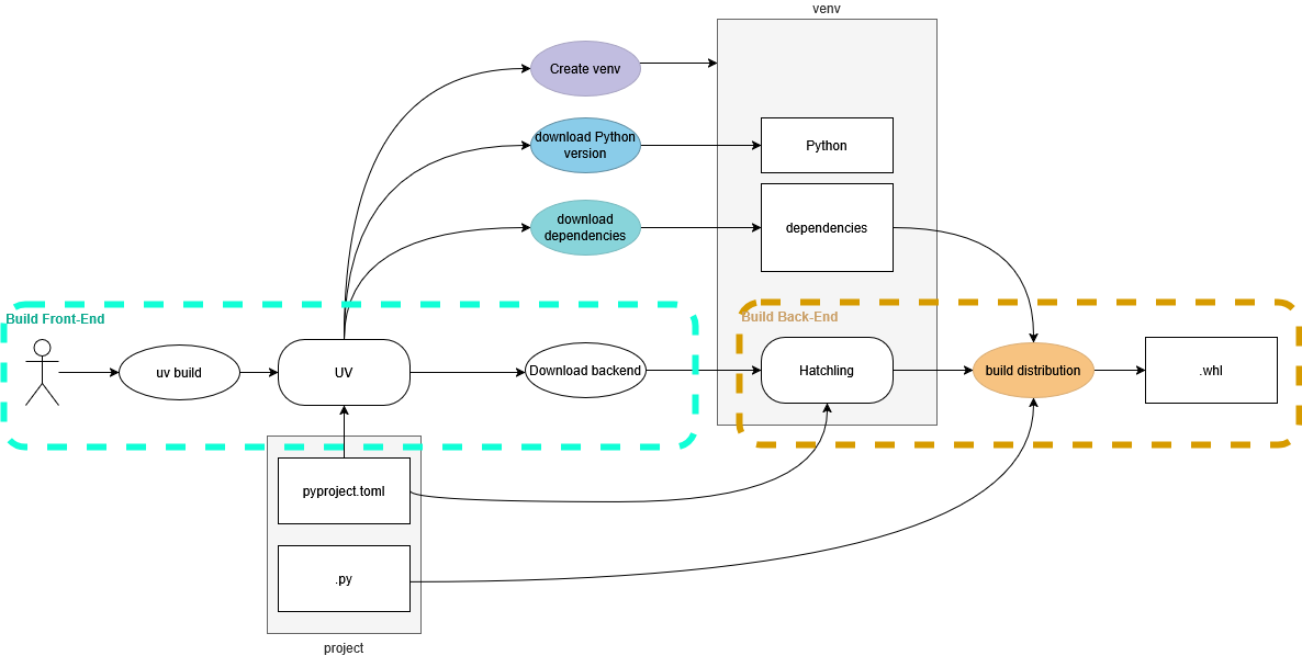 Schéma décrivant le processus de construction et distribution d'un package Python