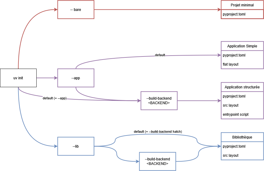 Schéma décrivant l'intrication des paramètres bare/app/lib et build-backend dans le fonctionnement du build