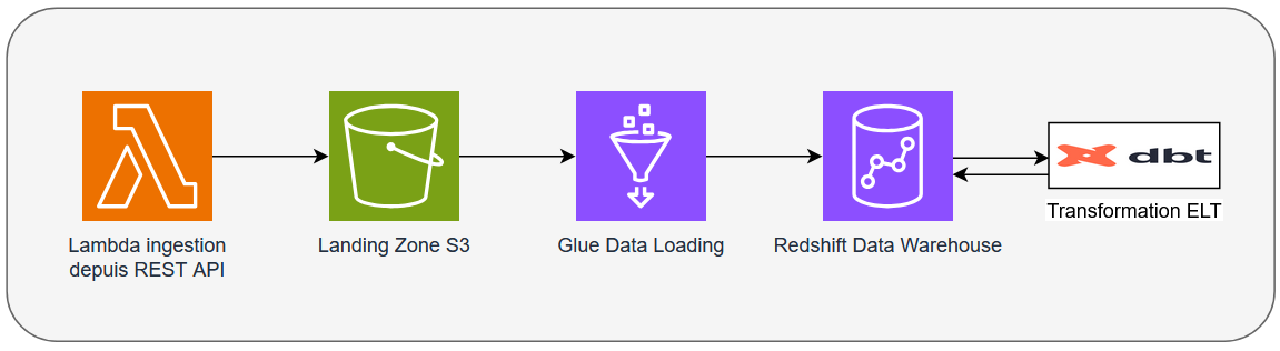 Schéma décrivant un processus d'ingestion de données jouet pour notre projet: ingestion lambda sur S3, chargement via Glue sur Redshift puis transformations ELT via dbt