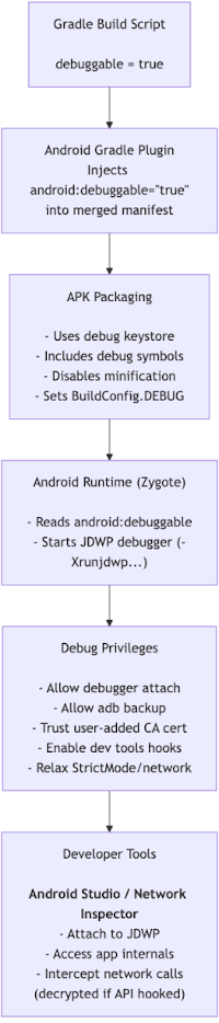 Explication complète du processus de debug