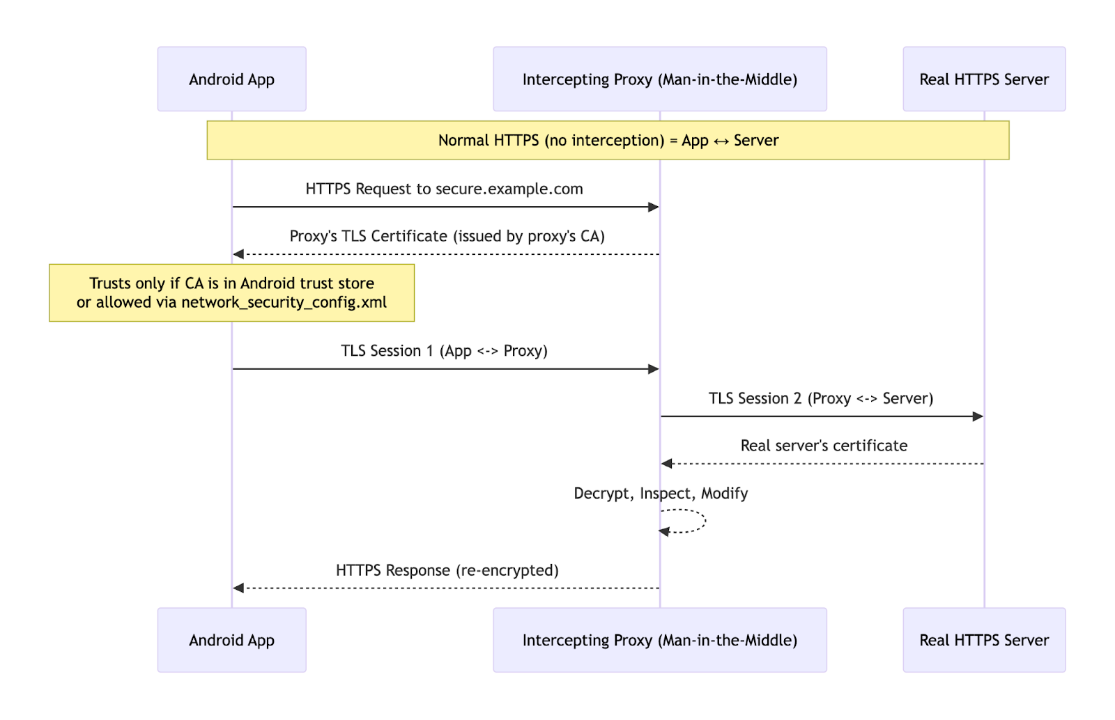 Intercepter un flux HTTPS avec un Proxy