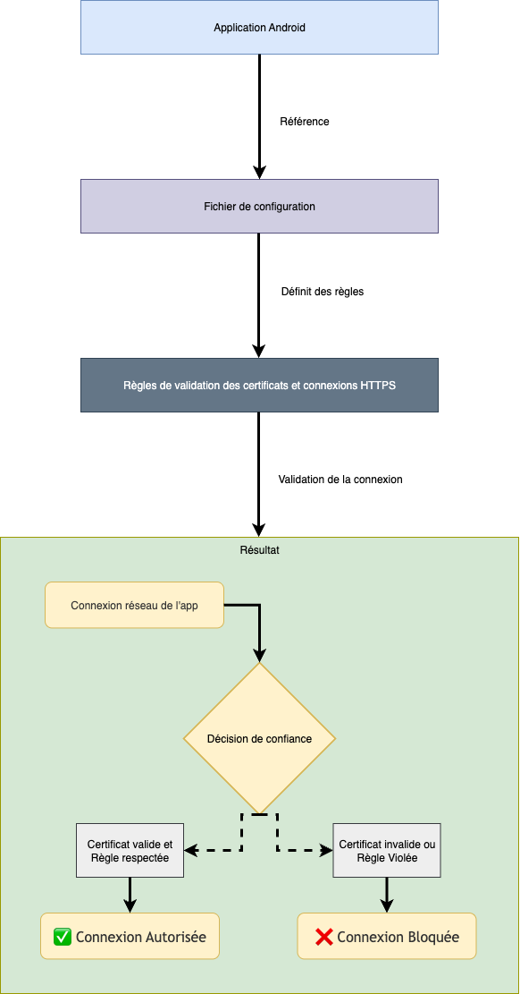 Diagramme haut niveau de validation d'une connexion HTTPS