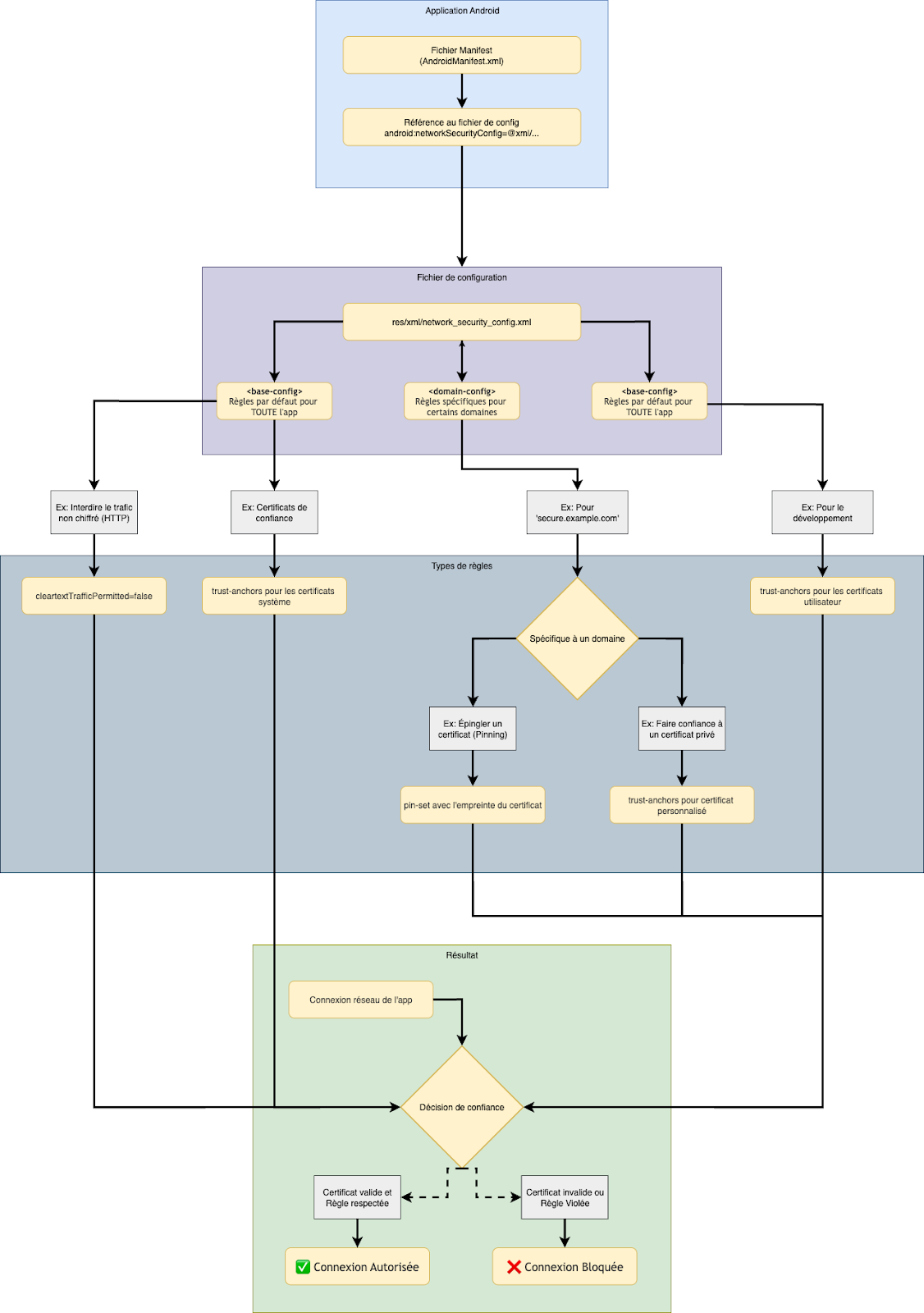 Détail de validation d'une connexion HTTPS