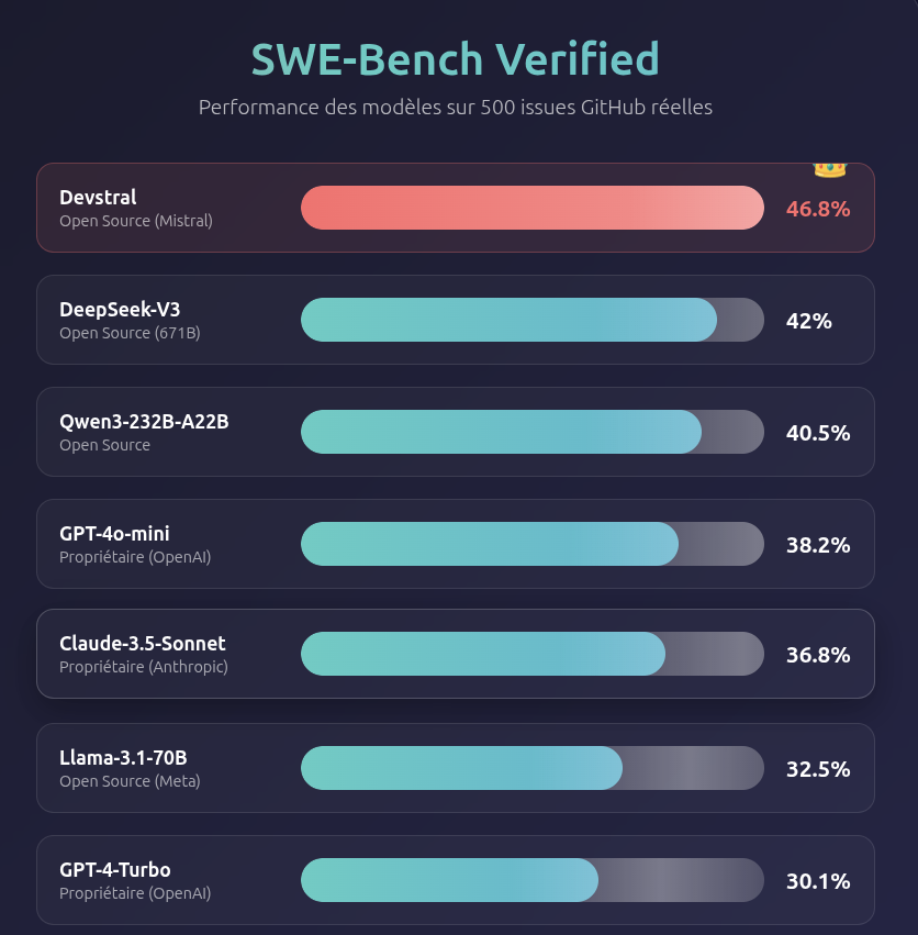 Graphiques de comparaison des modèles IA sur SWE-Bench Verified