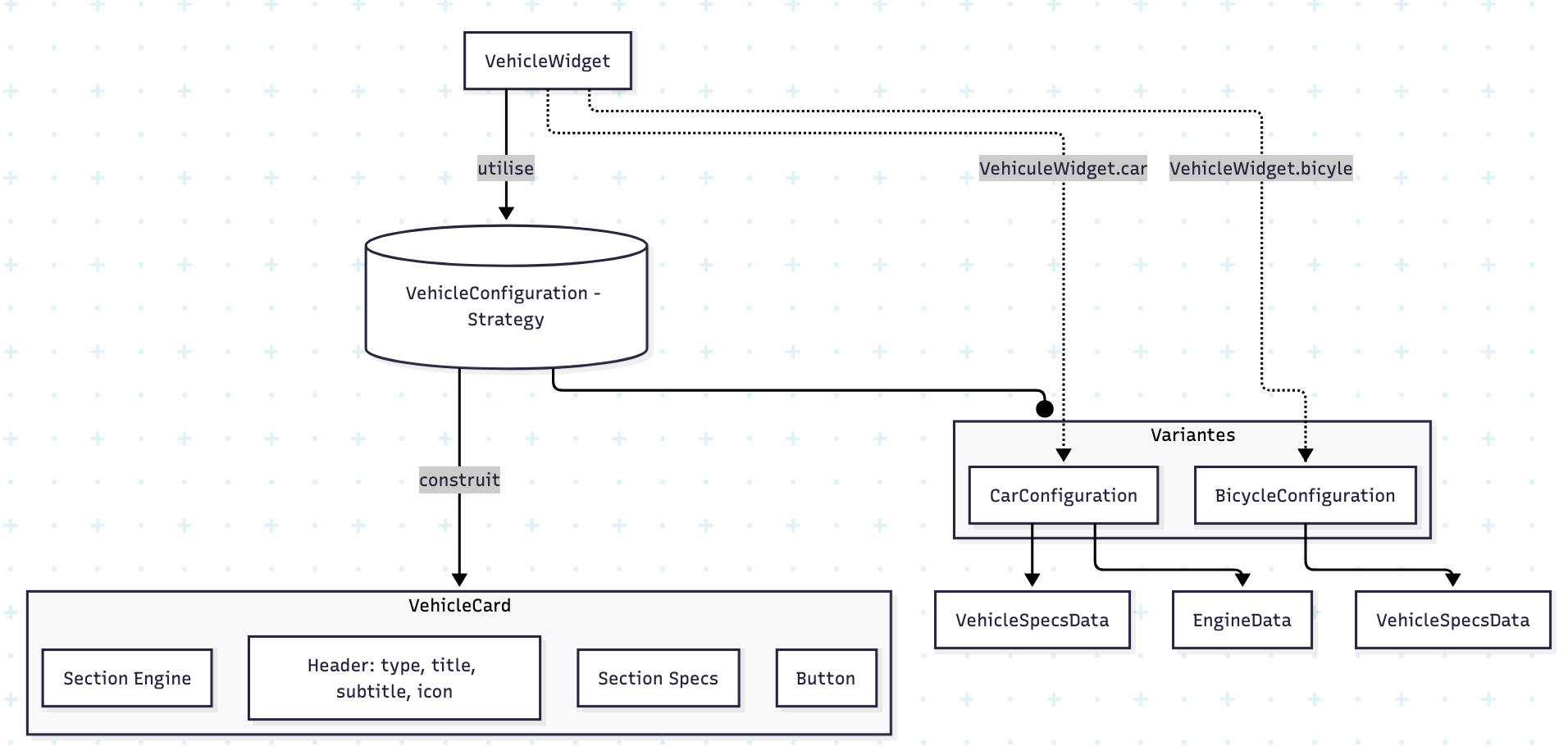 Diagramme de classe pour la première version de résolution du widget de fiche de véhicule