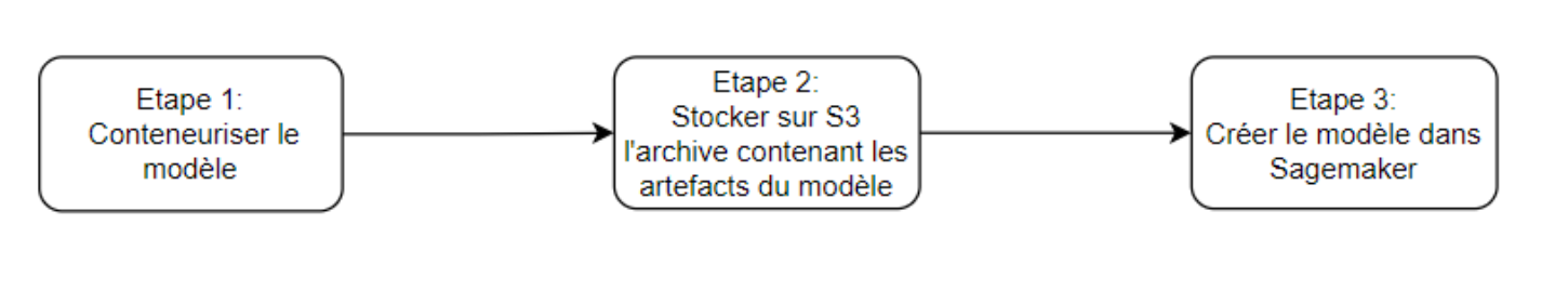 Etapes pour un modèle entraîné en local. Étape 1 : conteneuriser le modèle. Étape 2 : stocker sur S3 l'archive contenant les artefacts du modèle. Étape 3 : créer le modèle dans Sagemaker.