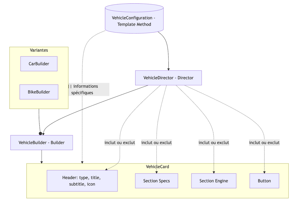 Diagramme de parcours pour la seconde version de résolution du widget de fiche de véhicule