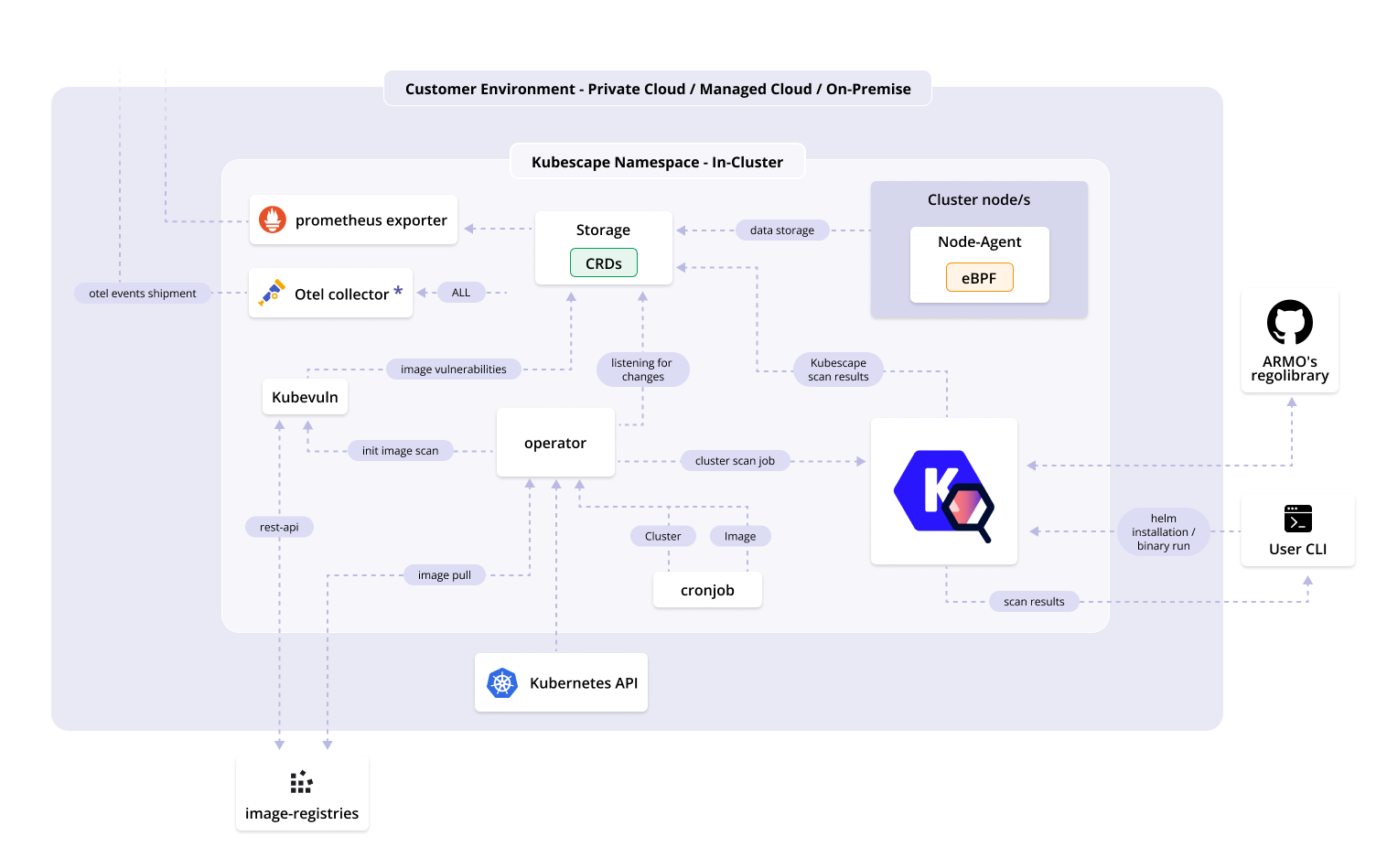 Schéma présentant l'architecture de Kubescape.