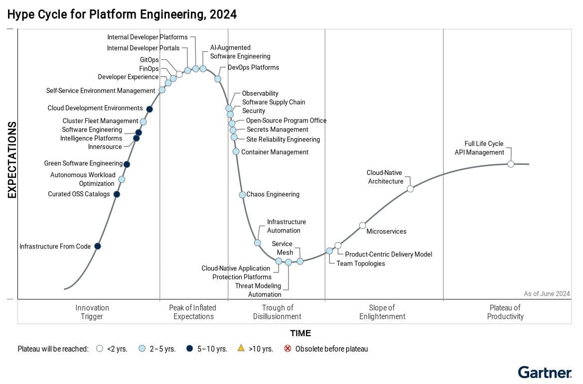 Hype Cycle for Platform Engineering, 2024, Gartner