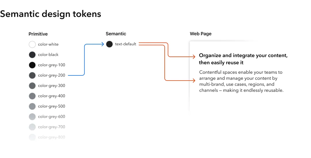 exemple de semantic tokens