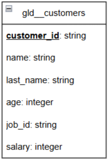 Table gld__customers