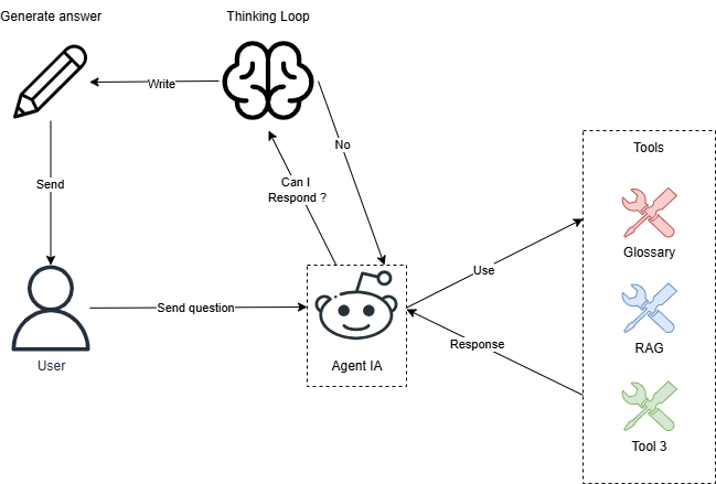 Schéma représentant l’architecture global IA Agentic