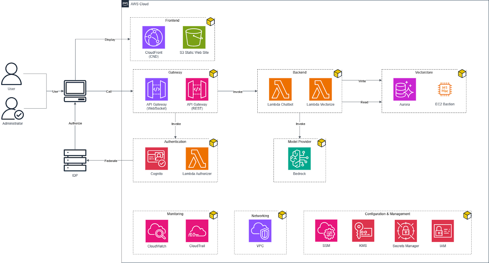 Schéma représentant l’architecture global de l’Infrastructure