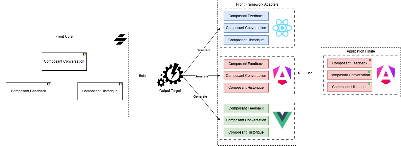 Schéma représentant l’architecture global du Frontend