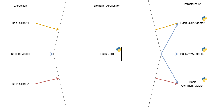 Schéma représentant l’architecture global du Backend