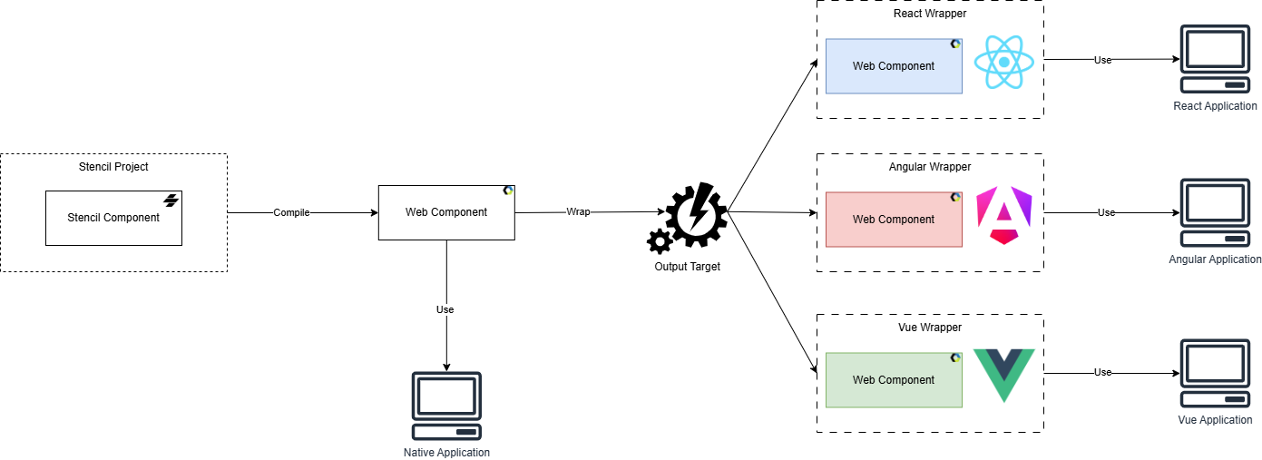 Schéma de la construction des composants multi-framework à partir d’un unique composant Stencil