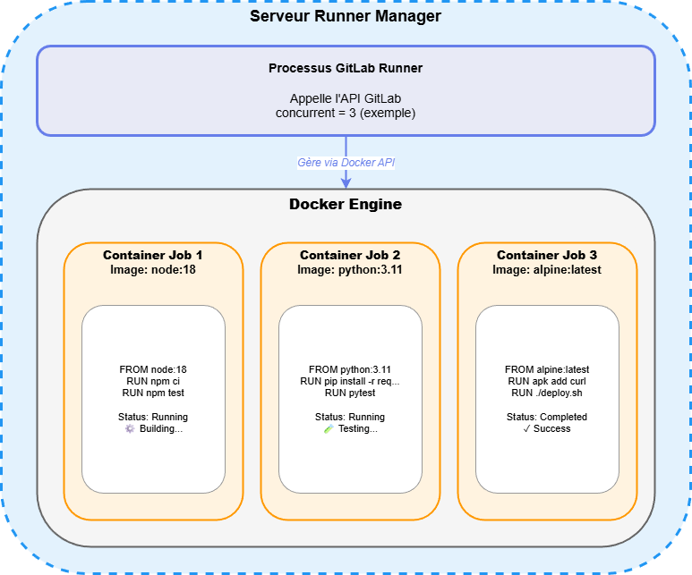 Schéma d'architecture de l'executor docker des runners GitLab