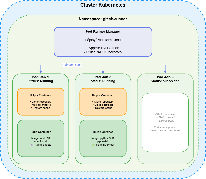 Schéma d'architecture de l'executor kubernetes des runners GitLab