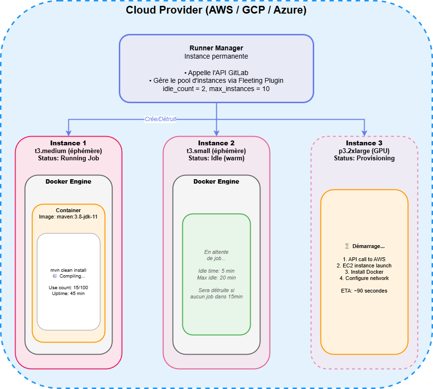 Schéma d'architecture de l'executor docker autoscaler des runners GitLab
