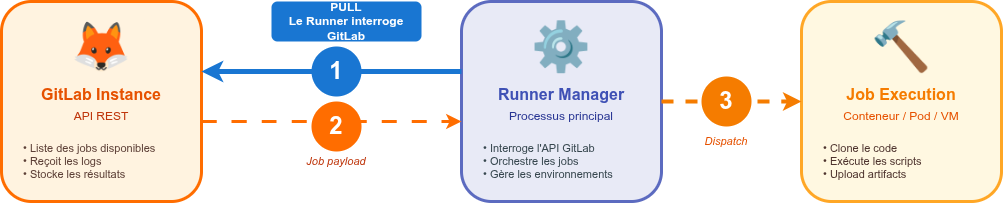 Schéma simplifié de l'architecture "pull" des runners GitLab