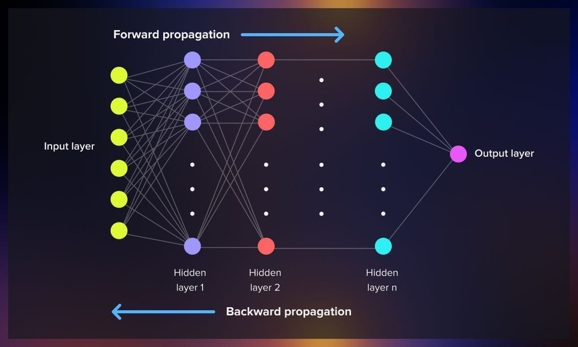 Figure 3 : Architecture d’un réseau de neurones profond avec propagation avant et rétropropagation du gradient.
